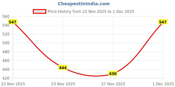 myntra.com SZN Women Printed Hooded Sweatshirt szn Price History Graph from 22 Nov 2025 to 27 Nov 2025