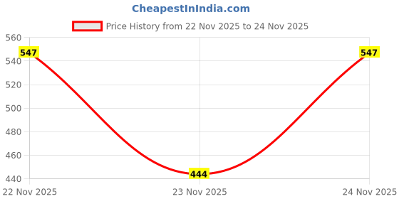 myntra.com SZN Women Printed Hooded Sweatshirt szn Price History Graph from 22 Nov 2025 to 24 Nov 2025