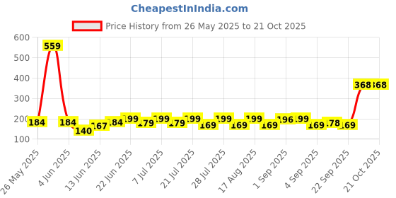 myntra.com SZN Women Printed Indigo Applique T-shirt szn Price History Graph from 26 May 2025 to 21 Oct 2025