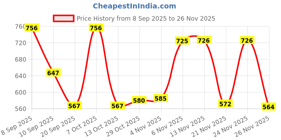 myntra.com SZN Women Printed Kurti With Dupatta szn Price History Graph from 8 Sep 2025 to 26 Nov 2025