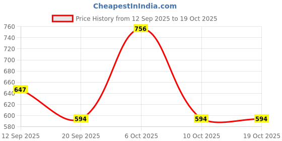 myntra.com SZN Women Printed Kurti With Dupatta szn Price History Graph from 12 Sep 2025 to 17 Oct 2025