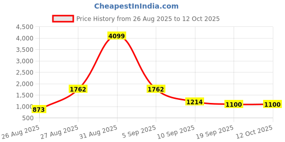 myntra.com SZN Women Printed Mirror Work Kurta with Trousers & Dupatta szn Price History Graph from 26 Aug 2025 to 12 Oct 2025