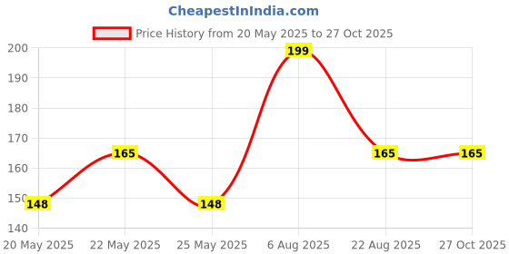 myntra.com SZN Women Printed Pockets T-shirt szn Price History Graph from 20 May 2025 to 27 Oct 2025