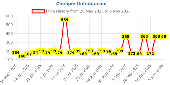 myntra.com SZN Women Printed Pockets T-shirt szn Price History Graph from 26 May 2025 to 4 Nov 2025