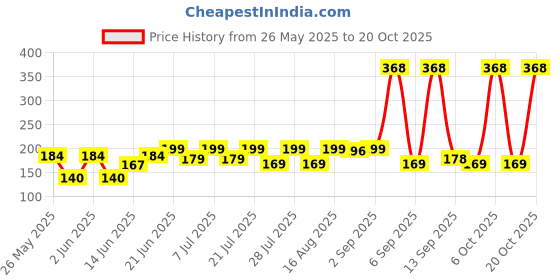 myntra.com SZN Women Printed Pockets T-shirt szn Price History Graph from 26 May 2025 to 20 Oct 2025