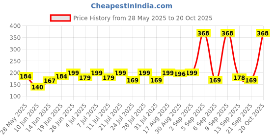 myntra.com SZN Women Printed Pockets T-shirt szn Price History Graph from 28 May 2025 to 20 Oct 2025