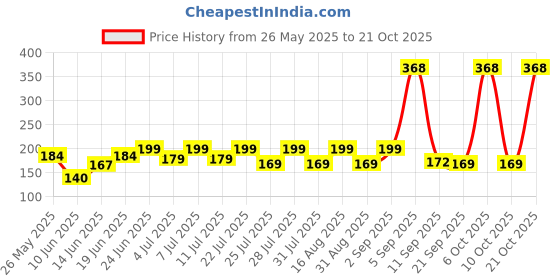 myntra.com SZN Women Printed Pockets T-shirt szn Price History Graph from 26 May 2025 to 21 Oct 2025