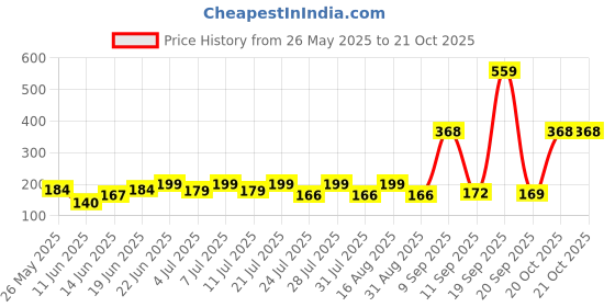 myntra.com SZN Women Printed Pockets T-shirt szn Price History Graph from 26 May 2025 to 20 Oct 2025