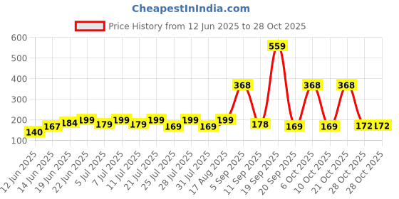 myntra.com SZN Women Printed Pockets T-shirt szn Price History Graph from 12 Jun 2025 to 28 Oct 2025