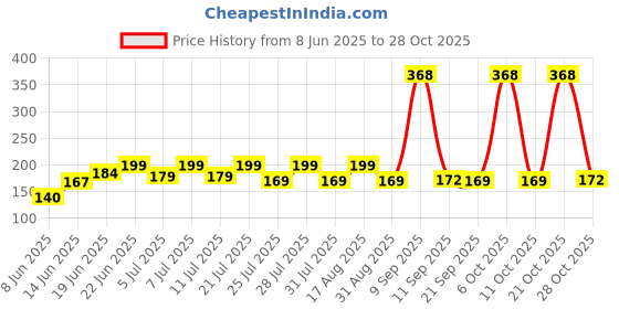 myntra.com SZN Women Printed Pockets T-shirt szn Price History Graph from 8 Jun 2025 to 28 Oct 2025