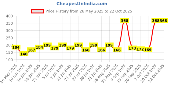 myntra.com SZN Women Printed Pockets T-shirt szn Price History Graph from 26 May 2025 to 22 Oct 2025