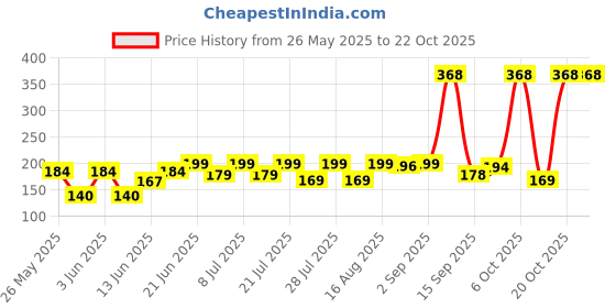 myntra.com SZN Women Printed Pockets T-shirt szn Price History Graph from 26 May 2025 to 22 Oct 2025