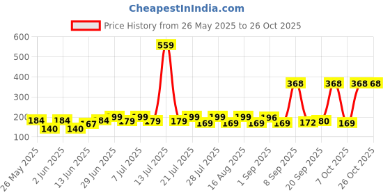 myntra.com SZN Women Printed Pockets T-shirt szn Price History Graph from 26 May 2025 to 26 Oct 2025