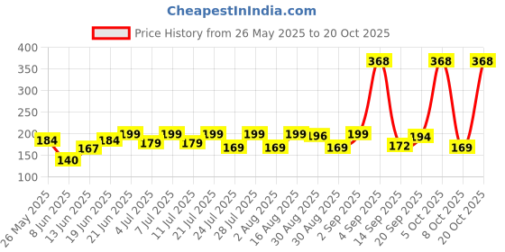 myntra.com SZN Women Printed Pockets T-shirt szn Price History Graph from 26 May 2025 to 20 Oct 2025
