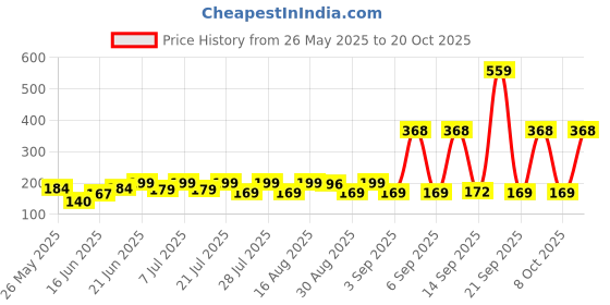 myntra.com SZN Women Printed Pockets T-shirt szn Price History Graph from 26 May 2025 to 20 Oct 2025