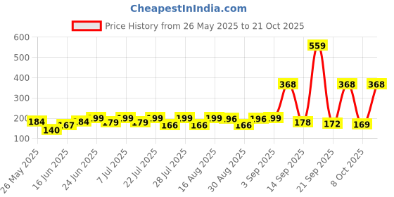 myntra.com SZN Women Printed Pockets T-shirt szn Price History Graph from 26 May 2025 to 21 Oct 2025