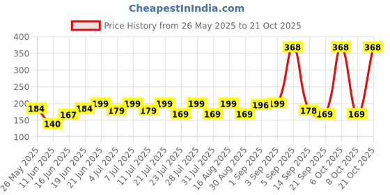 myntra.com SZN Women Printed Pockets T-shirt szn Price History Graph from 26 May 2025 to 21 Oct 2025