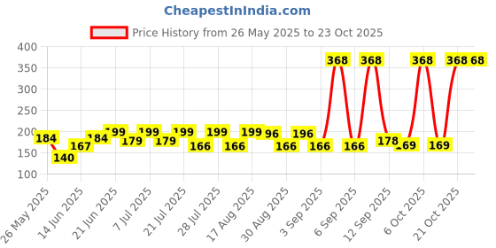 myntra.com SZN Women Printed Pockets T-shirt szn Price History Graph from 26 May 2025 to 21 Oct 2025