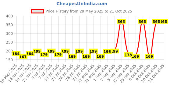 myntra.com SZN Women Printed Pockets T-shirt szn Price History Graph from 29 May 2025 to 21 Oct 2025