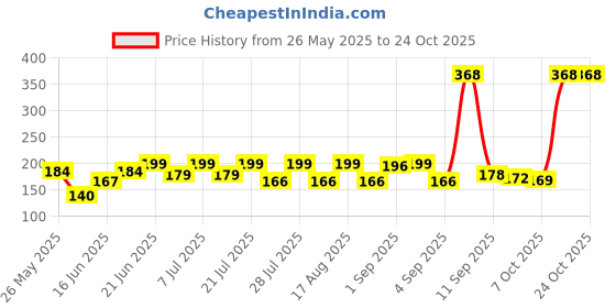 myntra.com SZN Women Printed Pockets T-shirt szn Price History Graph from 26 May 2025 to 20 Oct 2025