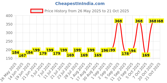 myntra.com SZN Women Printed Pockets T-shirt szn Price History Graph from 26 May 2025 to 21 Oct 2025