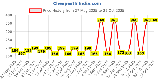 myntra.com SZN Women Printed Pockets T-shirt szn Price History Graph from 27 May 2025 to 22 Oct 2025