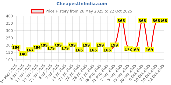 myntra.com SZN Women Printed Pockets T-shirt szn Price History Graph from 26 May 2025 to 21 Oct 2025