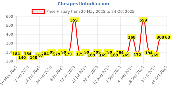 myntra.com SZN Women Printed Pockets T-shirt szn Price History Graph from 26 May 2025 to 24 Oct 2025