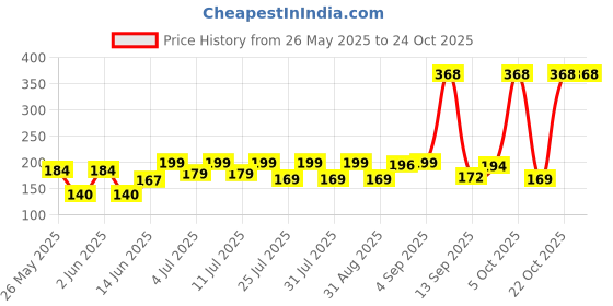 myntra.com SZN Women Printed Pockets T-shirt szn Price History Graph from 26 May 2025 to 24 Oct 2025