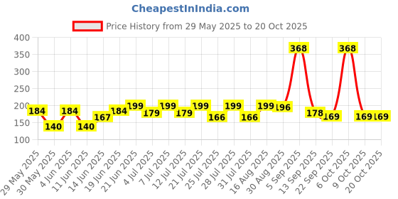 myntra.com SZN Women Printed Pockets T-shirt szn Price History Graph from 29 May 2025 to 20 Oct 2025