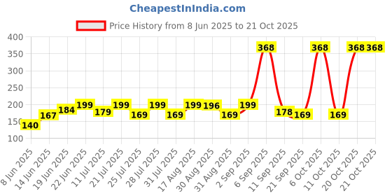 myntra.com SZN Women Printed Pockets T-shirt szn Price History Graph from 8 Jun 2025 to 20 Oct 2025