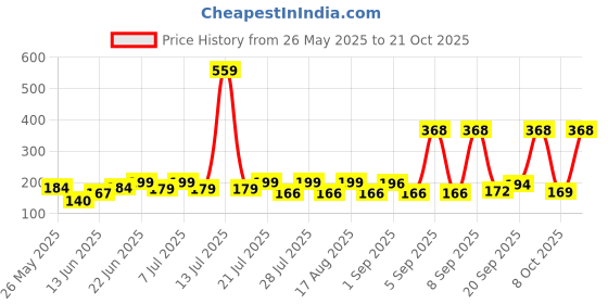 myntra.com SZN Women Printed Pockets T-shirt szn Price History Graph from 26 May 2025 to 21 Oct 2025
