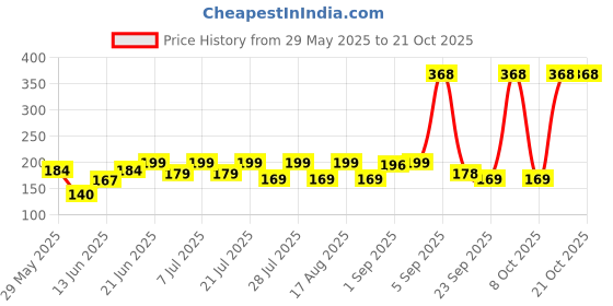 myntra.com SZN Women Printed Pockets T-shirt szn Price History Graph from 29 May 2025 to 20 Oct 2025