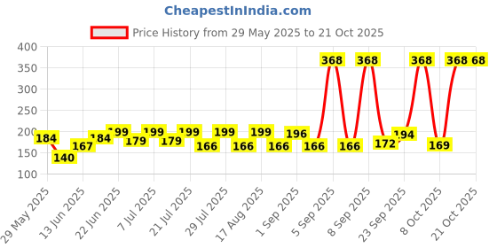 myntra.com SZN Women Printed Pockets T-shirt szn Price History Graph from 29 May 2025 to 20 Oct 2025