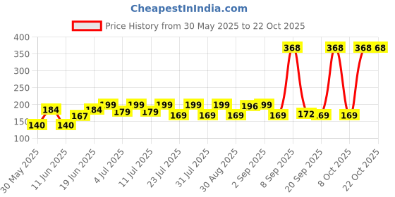 myntra.com SZN Women Printed Pockets T-shirt szn Price History Graph from 30 May 2025 to 21 Oct 2025