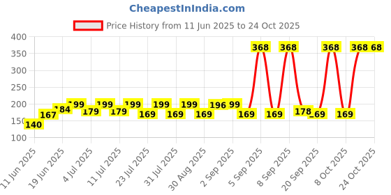 myntra.com SZN Women Printed Pockets T-shirt szn Price History Graph from 11 Jun 2025 to 21 Oct 2025