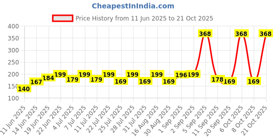 myntra.com SZN Women Printed Pockets T-shirt szn Price History Graph from 11 Jun 2025 to 21 Oct 2025