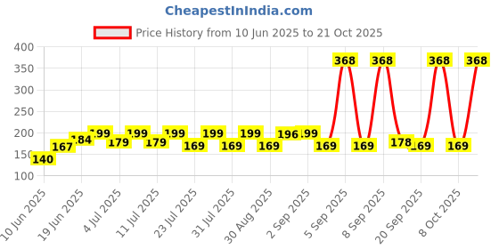 myntra.com SZN Women Printed Pockets T-shirt szn Price History Graph from 10 Jun 2025 to 21 Oct 2025