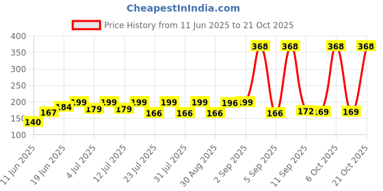 myntra.com SZN Women Printed Pockets T-shirt szn Price History Graph from 11 Jun 2025 to 21 Oct 2025