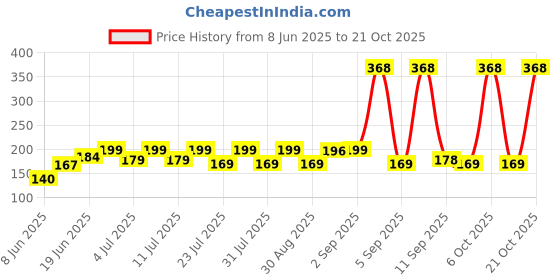 myntra.com SZN Women Printed Pockets T-shirt szn Price History Graph from 8 Jun 2025 to 21 Oct 2025