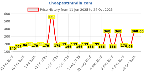myntra.com SZN Women Printed Pockets T-shirt szn Price History Graph from 11 Jun 2025 to 23 Oct 2025