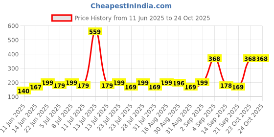 myntra.com SZN Women Printed Pockets T-shirt szn Price History Graph from 11 Jun 2025 to 24 Oct 2025