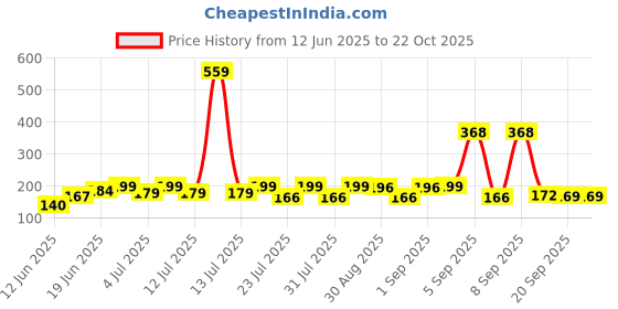 myntra.com SZN Women Printed Pockets T-shirt szn Price History Graph from 12 Jun 2025 to 22 Oct 2025