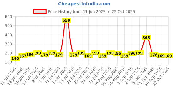 myntra.com SZN Women Printed Pockets T-shirt szn Price History Graph from 11 Jun 2025 to 22 Oct 2025