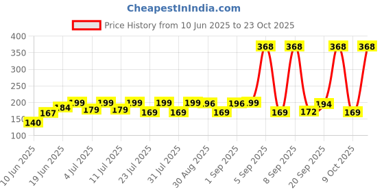 myntra.com SZN Women Printed Pockets T-shirt szn Price History Graph from 10 Jun 2025 to 23 Oct 2025