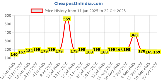 myntra.com SZN Women Printed Pockets T-shirt szn Price History Graph from 11 Jun 2025 to 22 Oct 2025