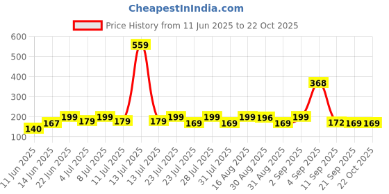 myntra.com SZN Women Printed Pockets T-shirt szn Price History Graph from 11 Jun 2025 to 22 Oct 2025