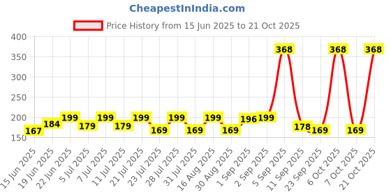 myntra.com SZN Women Printed Pockets T-shirt szn Price History Graph from 15 Jun 2025 to 21 Oct 2025