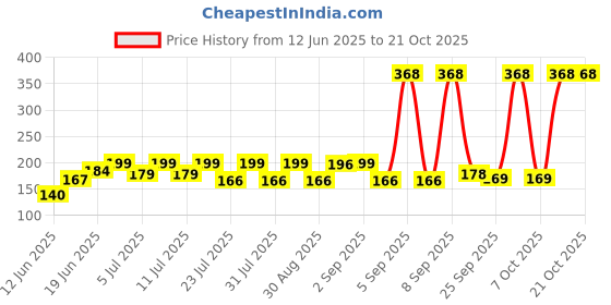 myntra.com SZN Women Printed Pockets T-shirt szn Price History Graph from 12 Jun 2025 to 20 Oct 2025