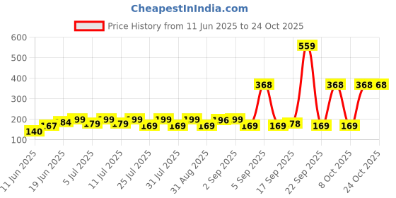 myntra.com SZN Women Printed Pockets T-shirt szn Price History Graph from 11 Jun 2025 to 22 Oct 2025